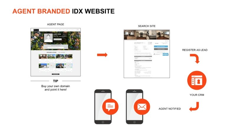 Branded Real Estate Websites for Agents with IDX | Spyglass Realty